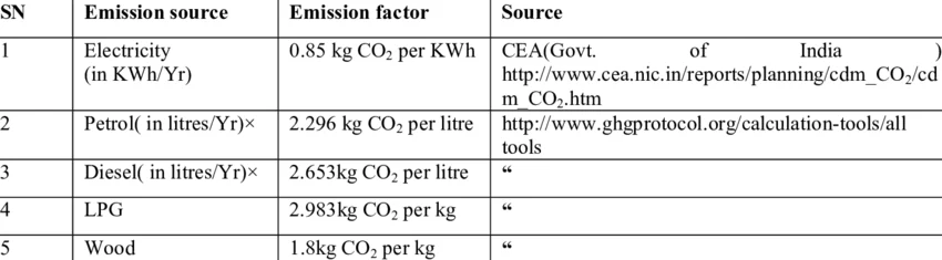 Formulas to calculate the CO2-Emissions